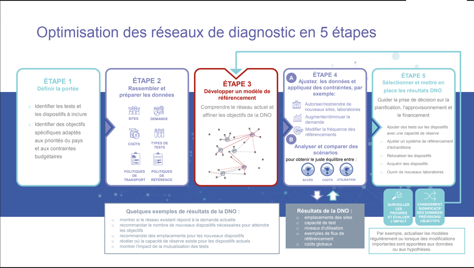 Diagnostic Network Optimization – itech-civ